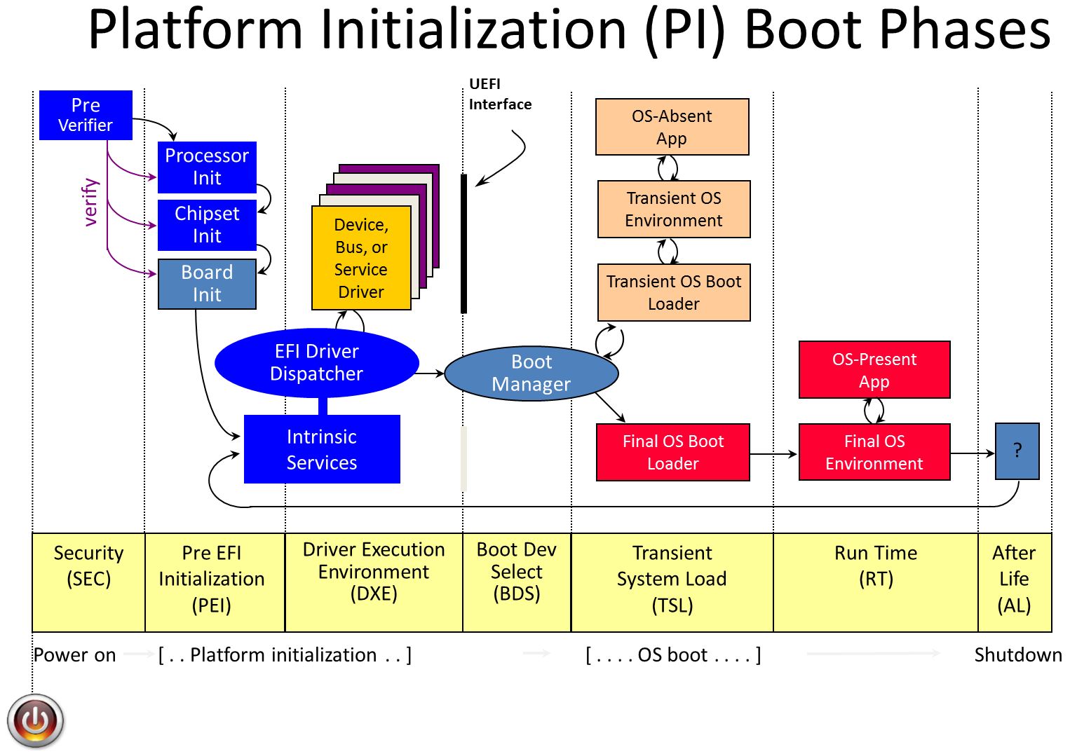 PI Boot Phases
