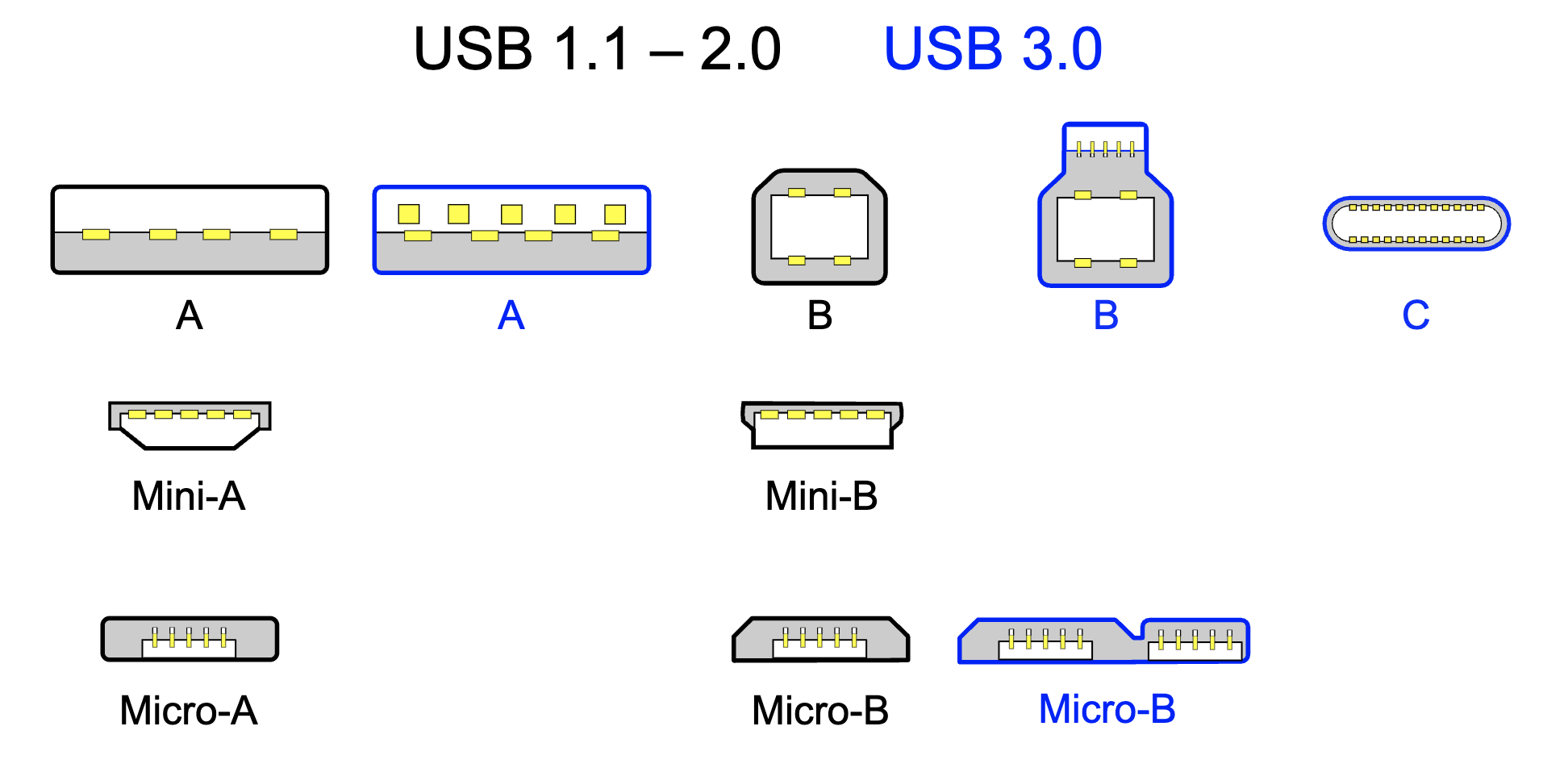 USB connection shapes